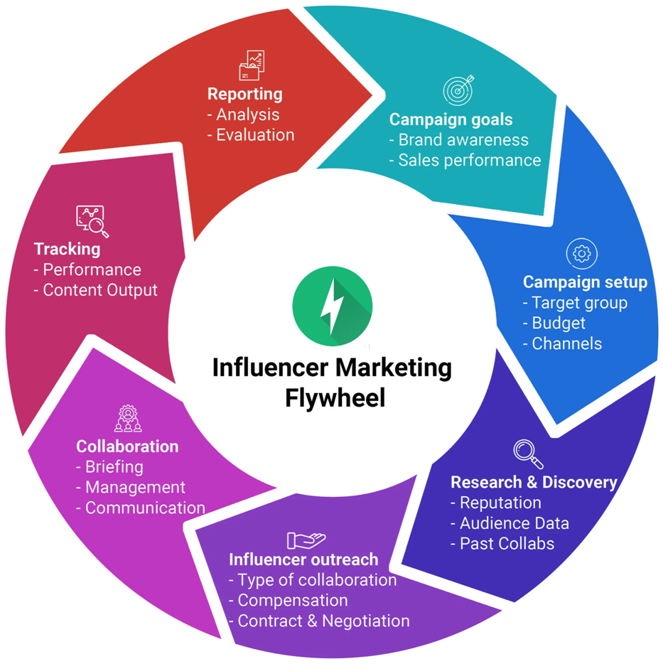Influencer Marketing Management Platforms: Enabling Scalable, Data-Centric Decision Making